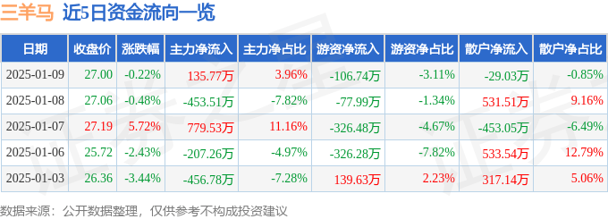 股票行情快报：三羊马（001317）1月9日主力资金净买入135.77万元