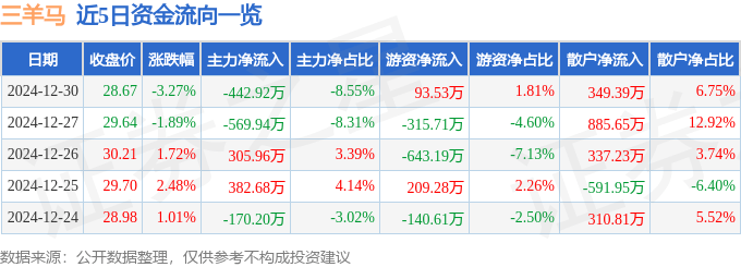 股票行情快报：三羊马（001317）12月30日主力资金净卖出442.92万元