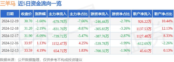 股票行情快报：三羊马（001317）12月19日主力资金净卖出679.78万元