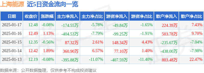 股票行情快报：上海能源（600508）1月17日主力资金净卖出174.55万元