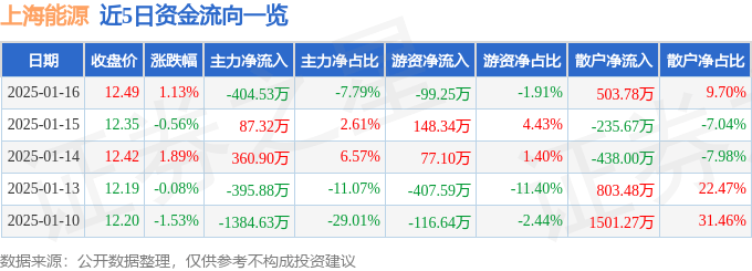 股票行情快报：上海能源（600508）1月16日主力资金净卖出404.53万元
