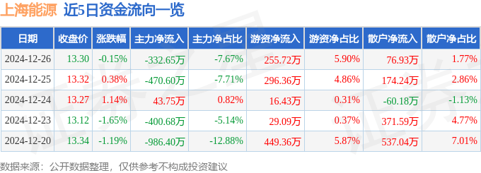 股票行情快报：上海能源（600508）12月26日主力资金净卖出332.65万元