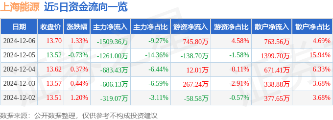 股票行情快报：上海能源（600508）12月6日主力资金净卖出1509.36万元