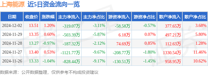 股票行情快报：上海能源（600508）12月2日主力资金净卖出319.07万元