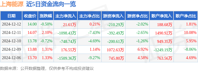 股票行情快报：上海能源（600508）12月12日主力资金净买入21.61万元