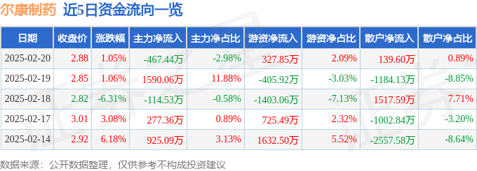 股票行情快报：尔康制药（300267）2月20日主力资金净卖出467.44万元