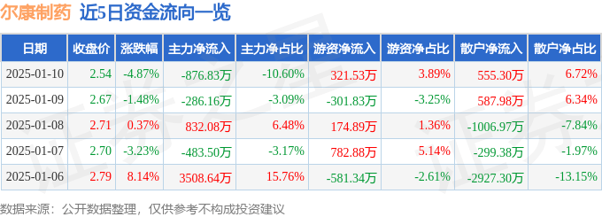股票行情快报：尔康制药（300267）1月10日主力资金净卖出876.83万元