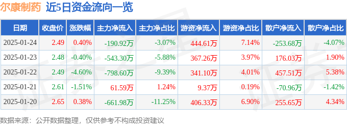 股票行情快报：尔康制药（300267）1月24日主力资金净卖出190.92万元