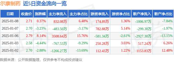 股票行情快报：尔康制药（300267）1月8日主力资金净买入832.08万元