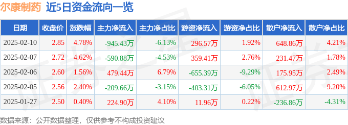 股票行情快报：尔康制药（300267）2月10日主力资金净卖出945.43万元