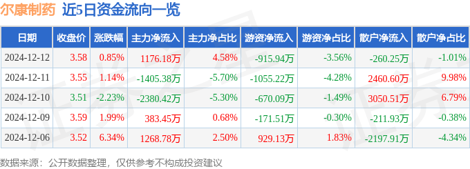 股票行情快报：尔康制药（300267）12月12日主力资金净买入1176.18万元