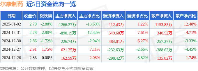 股票行情快报：尔康制药（300267）1月2日主力资金净卖出1266.27万元