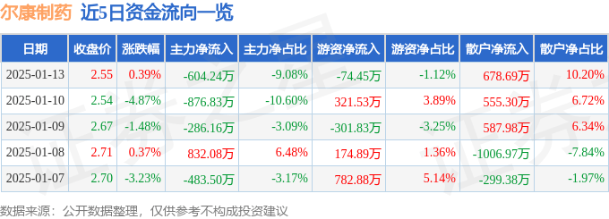 股票行情快报：尔康制药（300267）1月13日主力资金净卖出604.24万元
