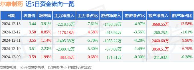 股票行情快报：尔康制药（300267）12月13日主力资金净卖出2218.15万元