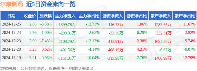 股票行情快报：尔康制药（300267）12月25日主力资金净卖出1399.78万元