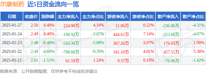 股票行情快报：尔康制药（300267）1月27日主力资金净买入224.90万元