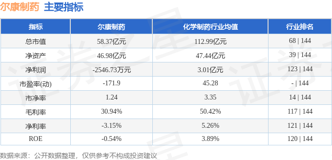 股票行情快报：尔康制药（300267）2月25日主力资金净卖出1457.52万元