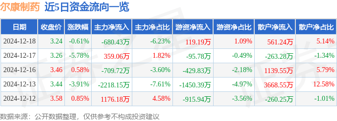 股票行情快报：尔康制药（300267）12月18日主力资金净卖出680.43万元