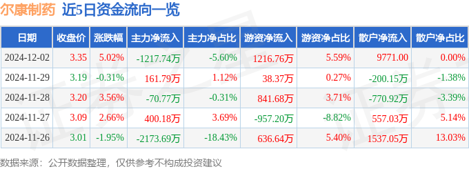 股票行情快报：尔康制药（300267）12月2日主力资金净卖出1217.74万元