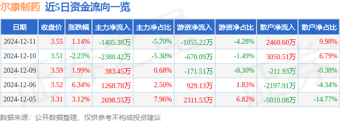股票行情快报：尔康制药（300267）12月11日主力资金净卖出1405.38万元