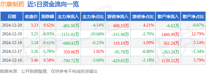 股票行情快报：尔康制药（300267）12月20日主力资金净卖出401.56万元