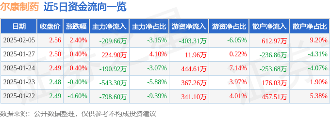 股票行情快报：尔康制药（300267）2月5日主力资金净卖出209.66万元