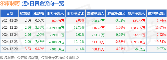 股票行情快报：尔康制药（300267）12月26日主力资金净买入162.59万元