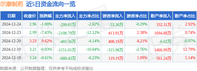 股票行情快报：尔康制药（300267）12月24日主力资金净卖出299.01万元