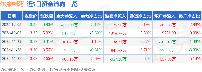 股票行情快报：尔康制药（300267）12月3日主力资金净卖出435.90万元