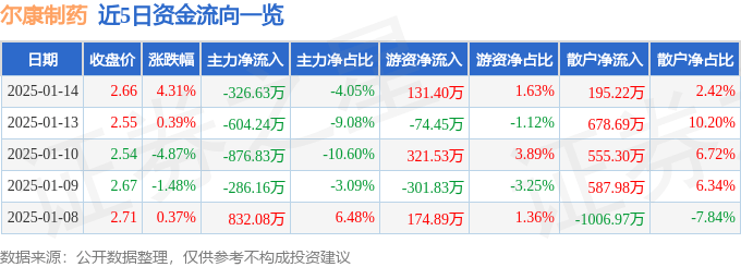 股票行情快报：尔康制药（300267）1月14日主力资金净卖出326.63万元