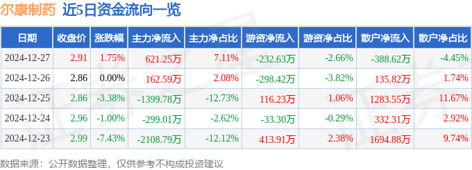 股票行情快报：尔康制药（300267）12月27日主力资金净买入621.25万元