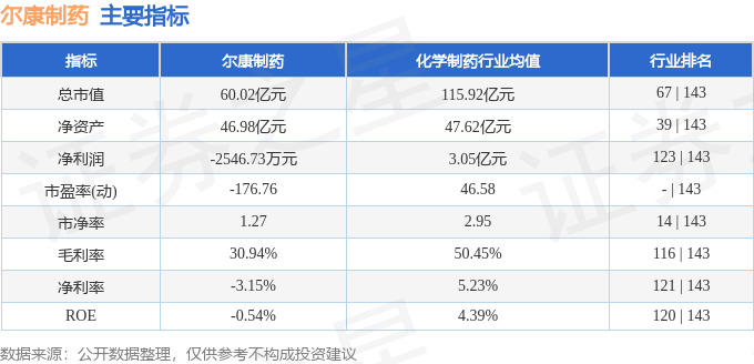 股票行情快报：尔康制药（300267）12月27日主力资金净买入621.25万元