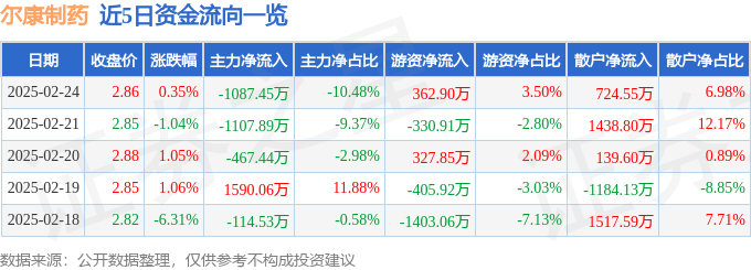 股票行情快报：尔康制药（300267）2月24日主力资金净卖出1087.45万元