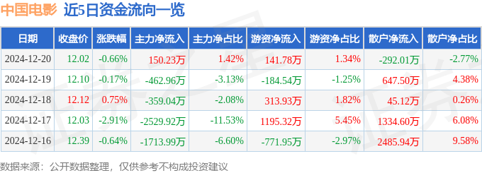 股票行情快报：中国电影（600977）12月20日主力资金净买入150.23万元