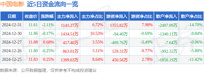 股票行情快报：中国电影（600977）12月31日主力资金净买入1141.27万元
