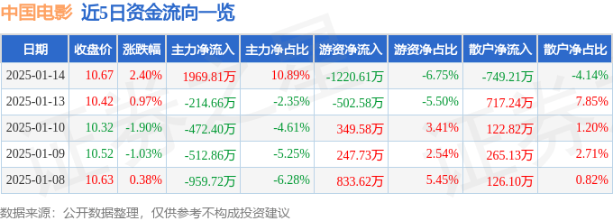 股票行情快报：中国电影（600977）1月14日主力资金净买入1969.81万元