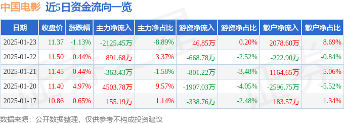 股票行情快报：中国电影（600977）1月23日主力资金净卖出2125.45万元