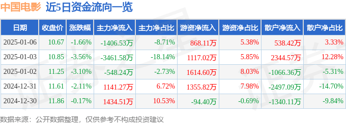 股票行情快报：中国电影（600977）1月6日主力资金净卖出1406.53万元