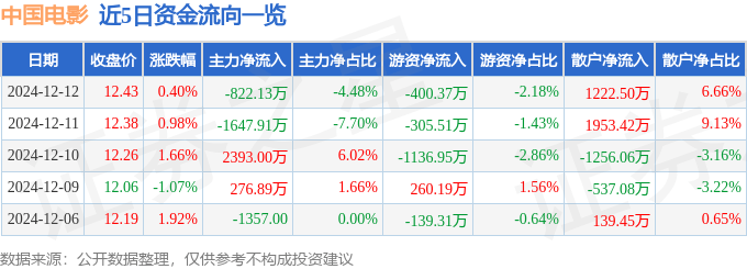 股票行情快报：中国电影（600977）12月12日主力资金净卖出822.13万元