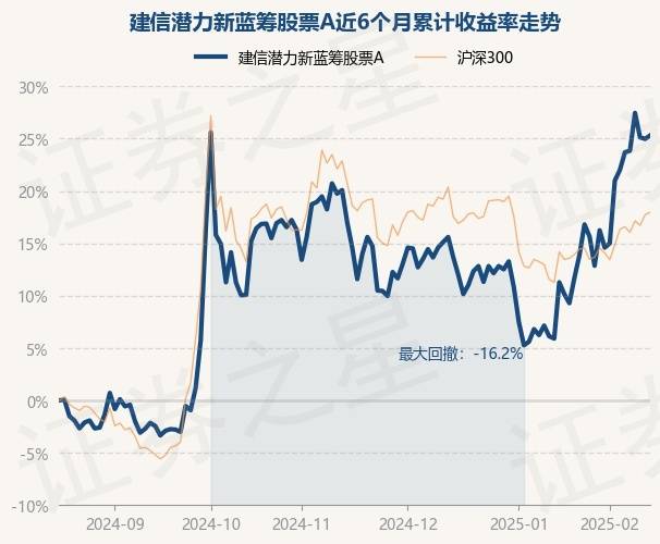 2月17日基金净值：建信潜力新蓝筹股票A最新净值3.332，涨0.27%