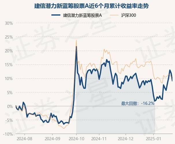1月23日基金净值：建信潜力新蓝筹股票A最新净值3.001，跌2.41%