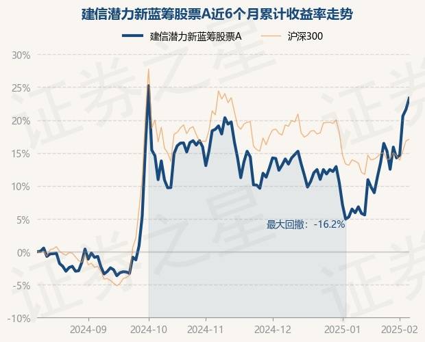2月10日基金净值：建信潜力新蓝筹股票A最新净值3.289，涨1.39%