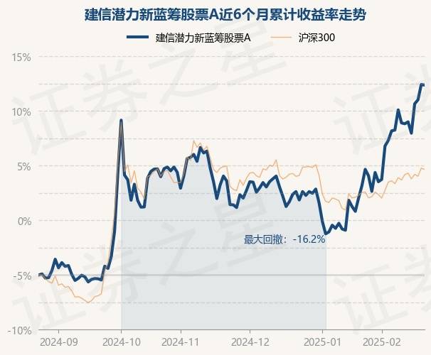 2月24日基金净值：建信潜力新蓝筹股票A最新净值3.507，跌0.09%