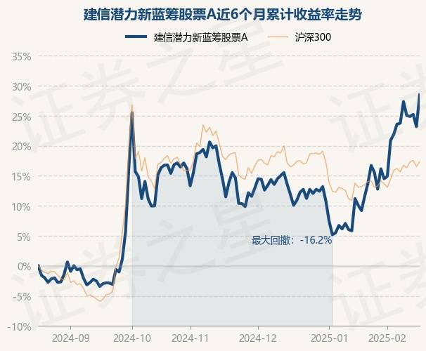 2月19日基金净值：建信潜力新蓝筹股票A最新净值3.418，涨4.27%