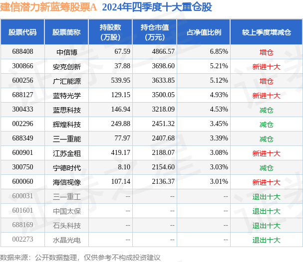 2月19日基金净值：建信潜力新蓝筹股票A最新净值3.418，涨4.27%