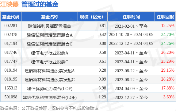建信潜力新蓝筹股票A基金经理变动：增聘江映德为基金经理