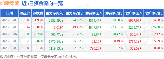 股票行情快报：如意集团（002193）1月9日主力资金净卖出2352.59万元