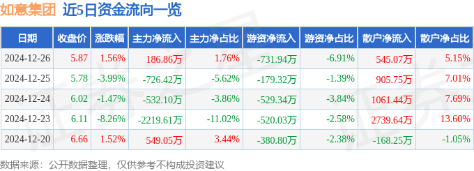 股票行情快报：如意集团（002193）12月26日主力资金净买入186.86万元