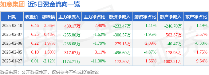 股票行情快报：如意集团（002193）2月10日主力资金净买入480.17万元