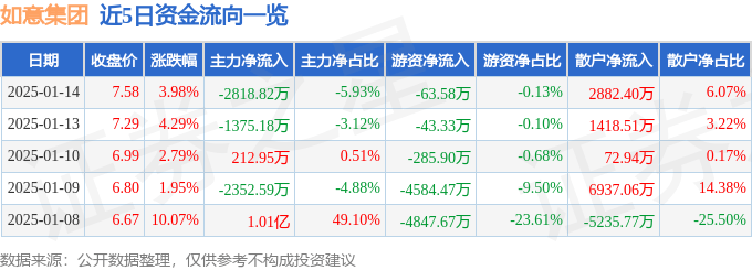 股票行情快报：如意集团（002193）1月14日主力资金净卖出2818.82万元